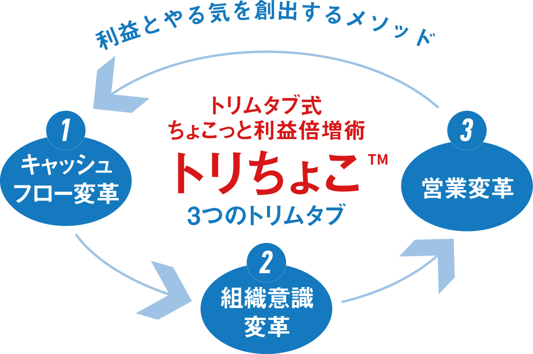 サービス